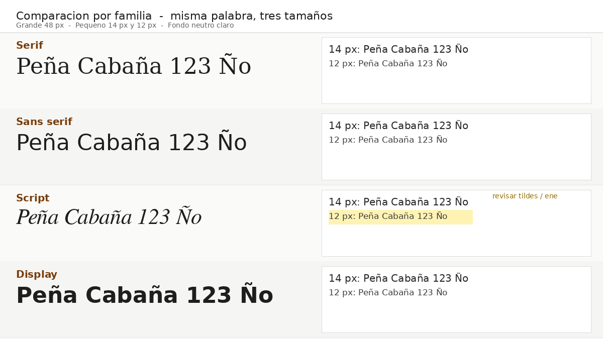 Comparación de familias serif, sans serif, script y display con la palabra Peña Cabaña en tamaño grande y pequeño para revisar tildes y eñe