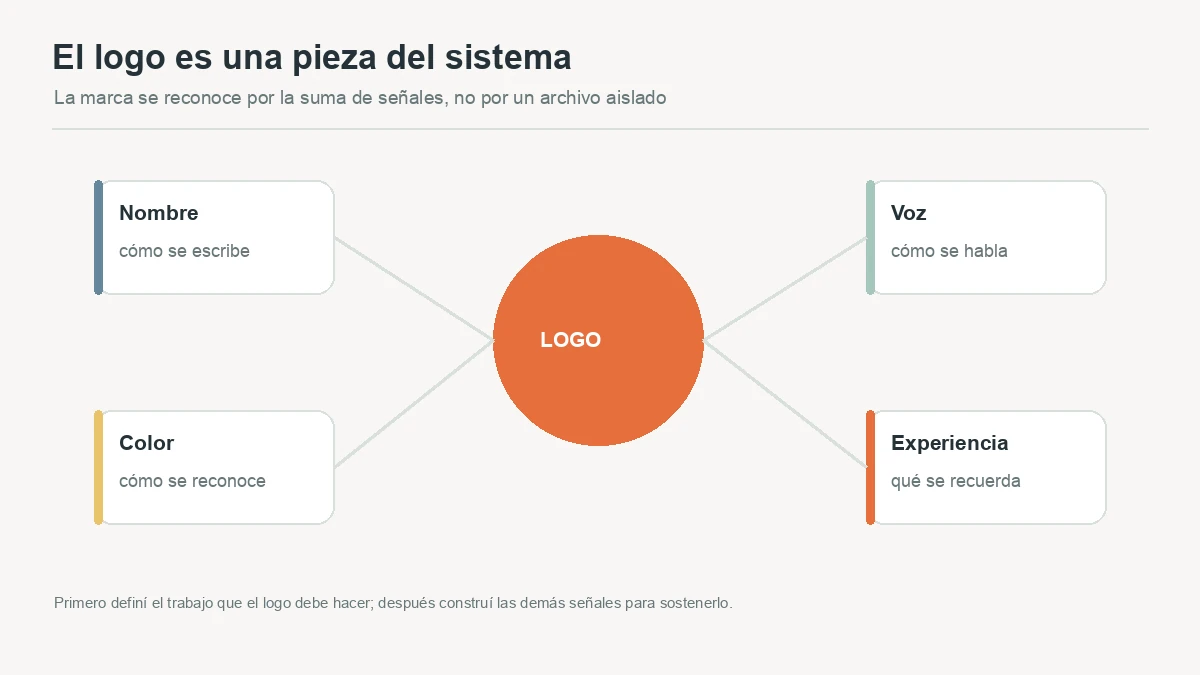 Diagrama conceptual con un logo en el centro y nombre, voz, color y experiencia como partes del sistema de marca