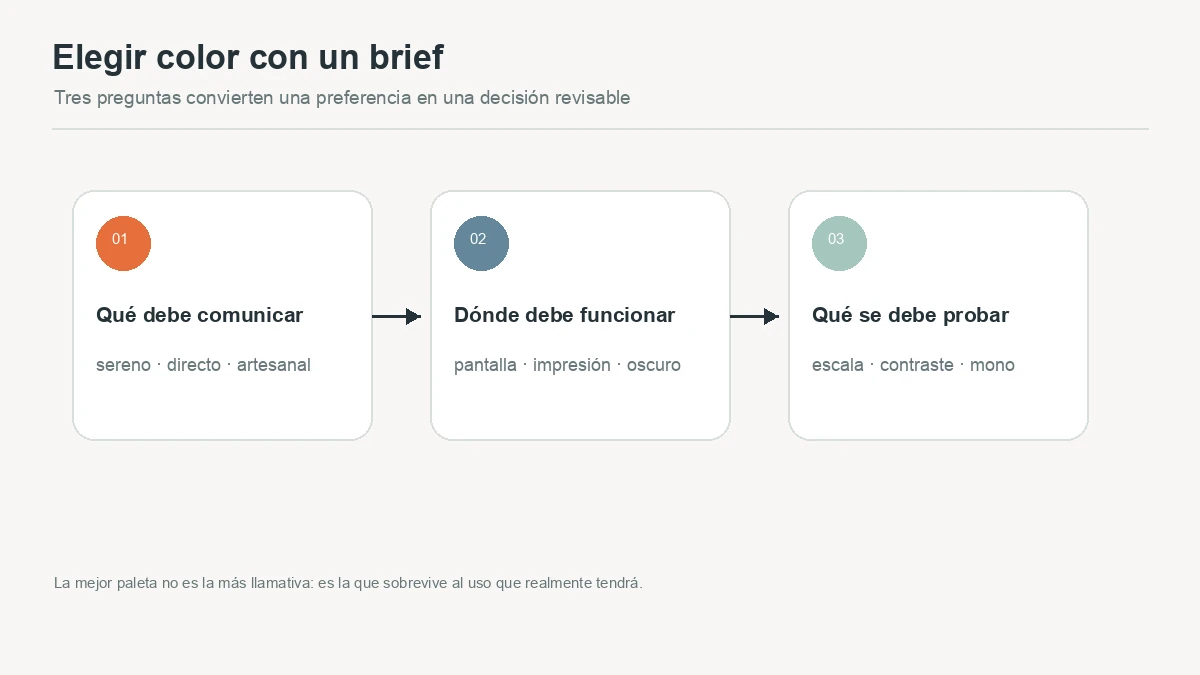 Diagrama conceptual de tres preguntas para elegir color: qué comunicar, dónde usarlo y qué probar
